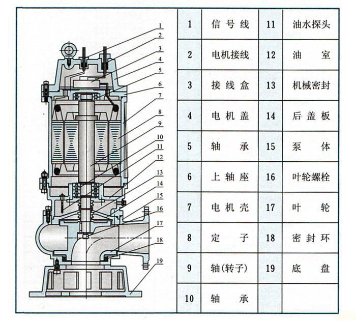 WQF不锈钢潜污泵结构图